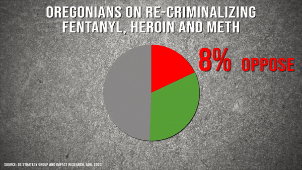 Pie chart showing Oregonians' support for re-criminalizing drugs